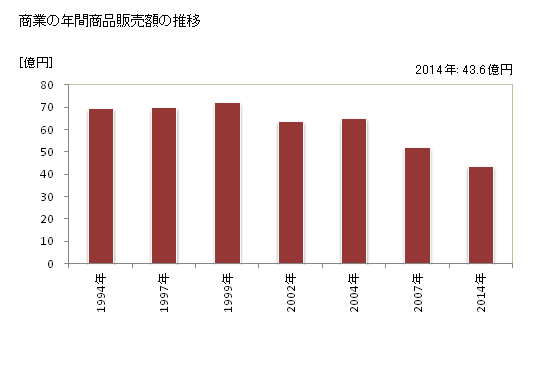 グラフ 年次 おおい町(ｵｵｲﾁｮｳ 福井県)の商業の状況 商業の年間商品販売額の推移