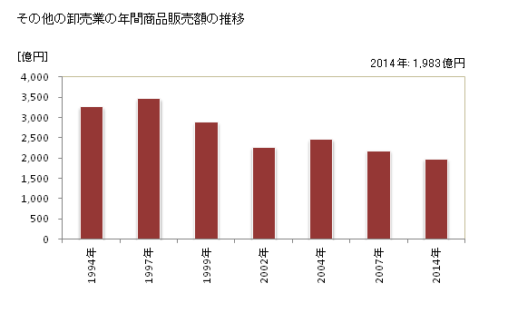 グラフ 年次 山梨県のその他の卸売業の状況 その他の卸売業の年間商品販売額の推移