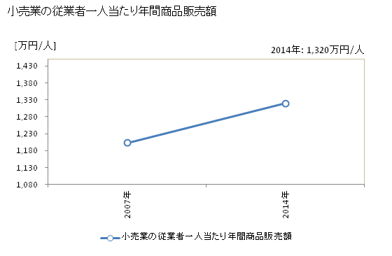 グラフ 年次 上野原市(ｳｴﾉﾊﾗｼ 山梨県)の商業の状況 小売業の従業者一人当たり年間商品販売額