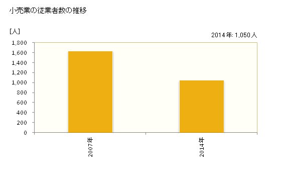 グラフ 年次 上野原市(ｳｴﾉﾊﾗｼ 山梨県)の商業の状況 小売業の従業者数の推移