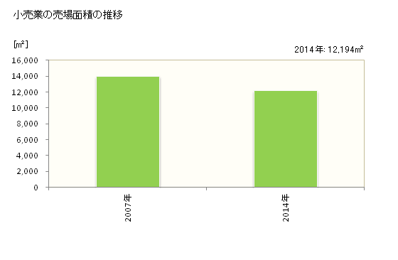 グラフ 年次 上野原市(ｳｴﾉﾊﾗｼ 山梨県)の商業の状況 小売業の売場面積の推移