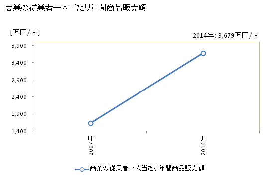 グラフ 年次 上野原市(ｳｴﾉﾊﾗｼ 山梨県)の商業の状況 商業の従業者一人当たり年間商品販売額