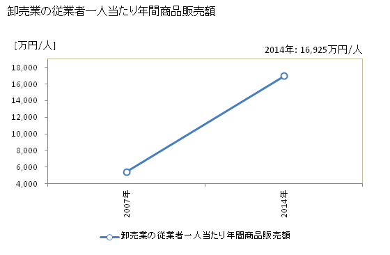 グラフ 年次 上野原市(ｳｴﾉﾊﾗｼ 山梨県)の商業の状況 卸売業の従業者一人当たり年間商品販売額
