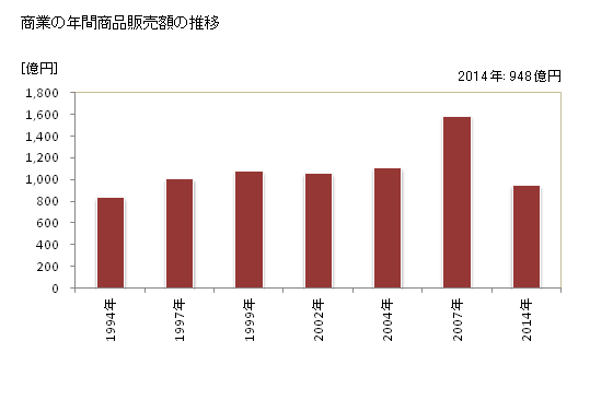 グラフ 年次 昭和町(ｼｮｳﾜﾁｮｳ 山梨県)の商業の状況 商業の年間商品販売額の推移