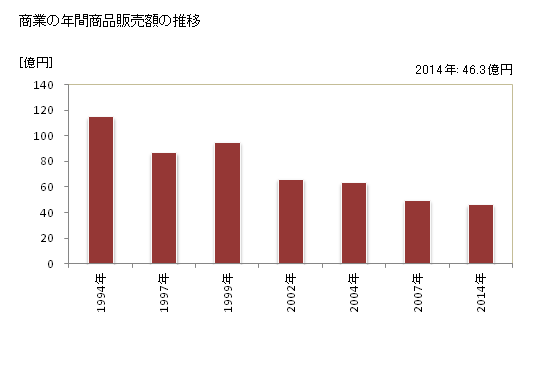 グラフ 年次 西桂町(ﾆｼｶﾂﾗﾁｮｳ 山梨県)の商業の状況 商業の年間商品販売額の推移