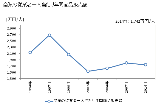 グラフ 年次 鳴沢村(ﾅﾙｻﾜﾑﾗ 山梨県)の商業の状況 商業の従業者一人当たり年間商品販売額