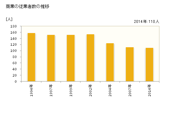 グラフ 年次 鳴沢村(ﾅﾙｻﾜﾑﾗ 山梨県)の商業の状況 商業の従業者数の推移