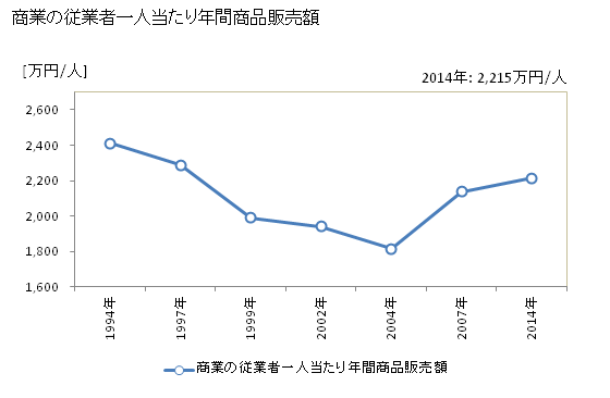 グラフ 年次 富士河口湖町(ﾌｼﾞｶﾜｸﾞﾁｺﾏﾁ 山梨県)の商業の状況 商業の従業者一人当たり年間商品販売額