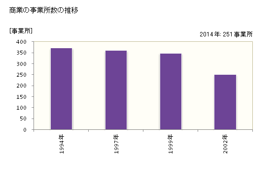 グラフ 年次 富士河口湖町(ﾌｼﾞｶﾜｸﾞﾁｺﾏﾁ 山梨県)の商業の状況 商業の事業所数の推移