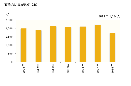 グラフ 年次 富士河口湖町(ﾌｼﾞｶﾜｸﾞﾁｺﾏﾁ 山梨県)の商業の状況 商業の従業者数の推移