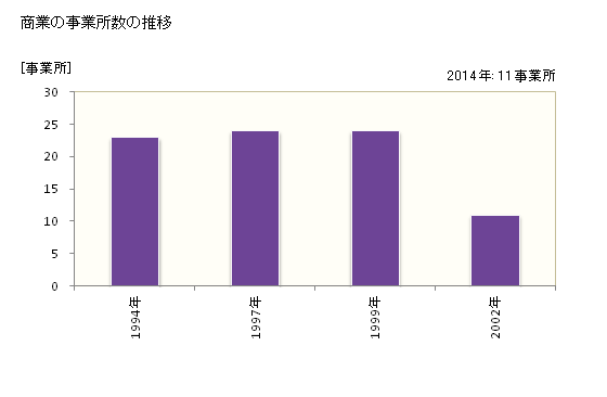 グラフ 年次 小菅村(ｺｽｹﾞﾑﾗ 山梨県)の商業の状況 商業の事業所数の推移