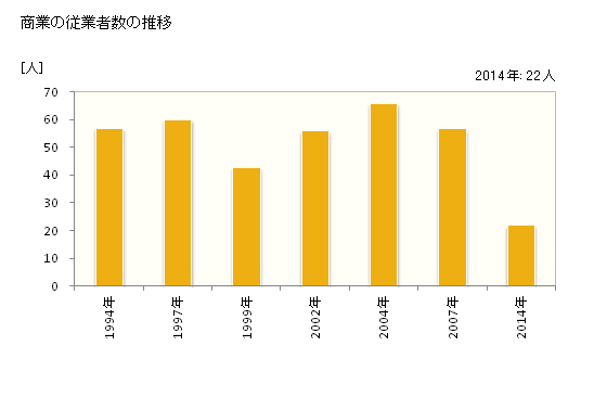 グラフ 年次 小菅村(ｺｽｹﾞﾑﾗ 山梨県)の商業の状況 商業の従業者数の推移