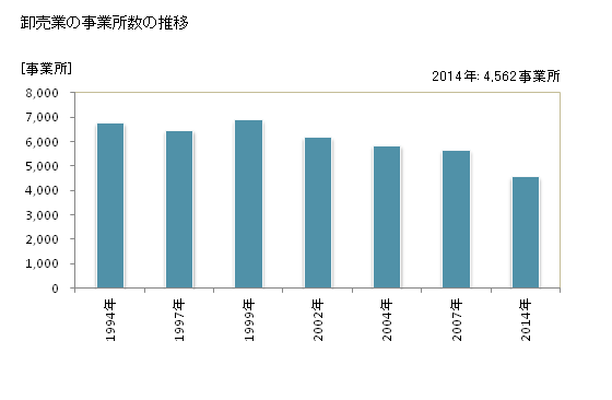 グラフ 年次 長野県の商業の状況 卸売業の事業所数の推移