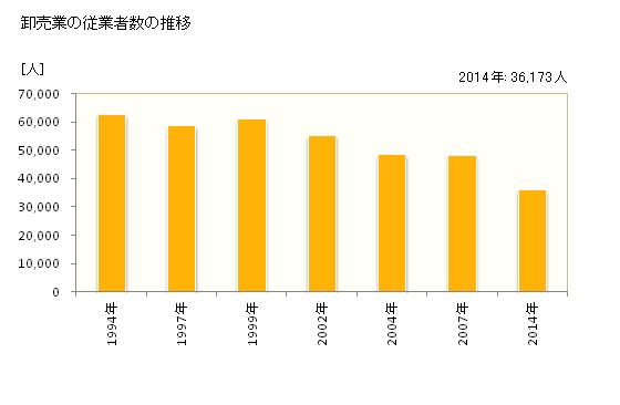 グラフ 年次 長野県の商業の状況 卸売業の従業者数の推移
