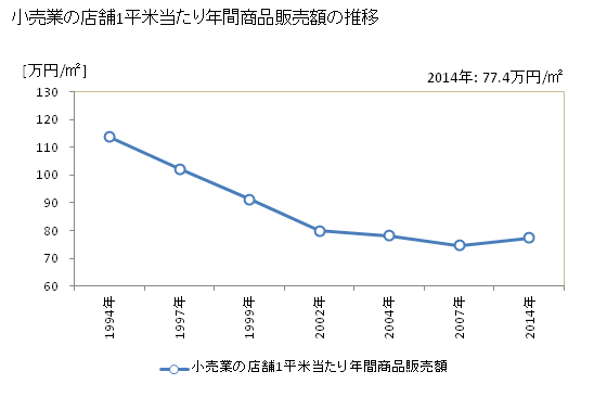 グラフ 年次 長野県の商業の状況 小売業の店舗1平米当たり年間商品販売額の推移