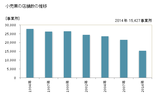 グラフ 年次 長野県の商業の状況 小売業の店舗数の推移