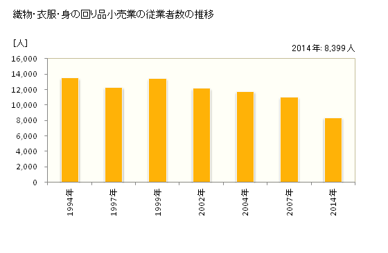 グラフ 年次 長野県の織物・衣服・身の回り品小売業の状況 織物・衣服・身の回り品小売業の従業者数の推移