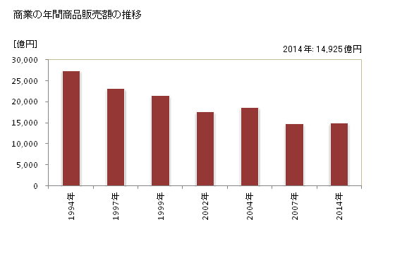 グラフ 年次 長野市(ﾅｶﾞﾉｼ 長野県)の商業の状況 商業の年間商品販売額の推移