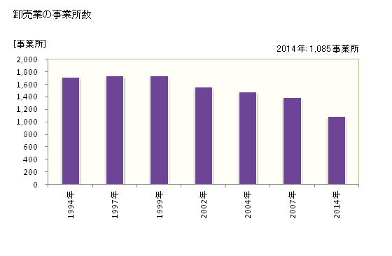 グラフ 年次 長野市(ﾅｶﾞﾉｼ 長野県)の商業の状況 卸売業の事業所数
