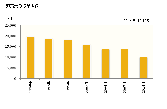 グラフ 年次 長野市(ﾅｶﾞﾉｼ 長野県)の商業の状況 卸売業の従業者数
