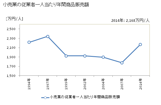グラフ 年次 長野市(ﾅｶﾞﾉｼ 長野県)の商業の状況 小売業の従業者一人当たり年間商品販売額