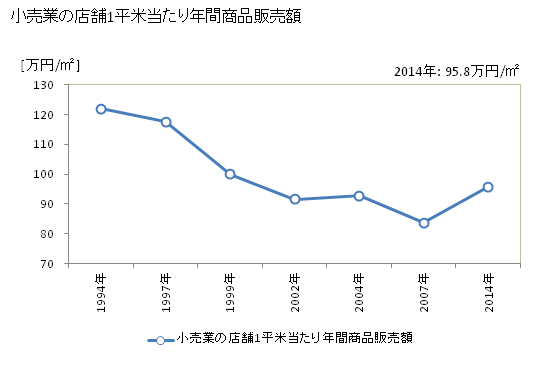 グラフ 年次 長野市(ﾅｶﾞﾉｼ 長野県)の商業の状況 小売業の店舗1平米当たり年間商品販売額