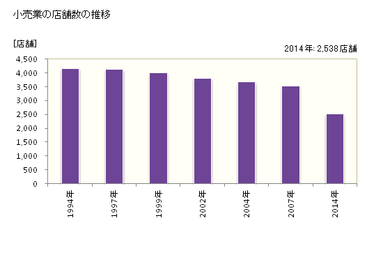 グラフ 年次 長野市(ﾅｶﾞﾉｼ 長野県)の商業の状況 小売業の店舗数の推移