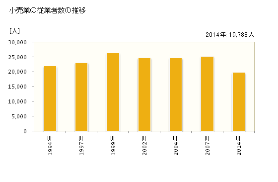 グラフ 年次 長野市(ﾅｶﾞﾉｼ 長野県)の商業の状況 小売業の従業者数の推移