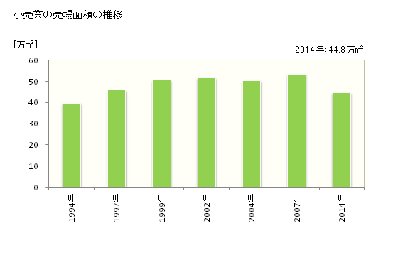グラフ 年次 長野市(ﾅｶﾞﾉｼ 長野県)の商業の状況 小売業の売場面積の推移