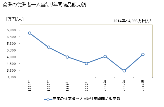 グラフ 年次 長野市(ﾅｶﾞﾉｼ 長野県)の商業の状況 商業の従業者一人当たり年間商品販売額
