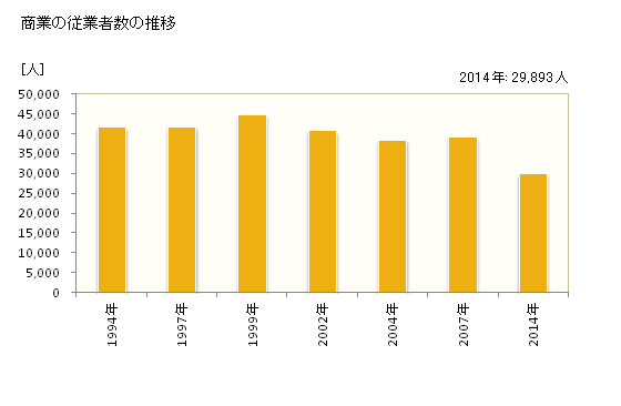 グラフ 年次 長野市(ﾅｶﾞﾉｼ 長野県)の商業の状況 商業の従業者数の推移
