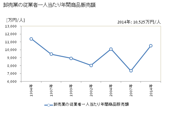 グラフ 年次 長野市(ﾅｶﾞﾉｼ 長野県)の商業の状況 卸売業の従業者一人当たり年間商品販売額