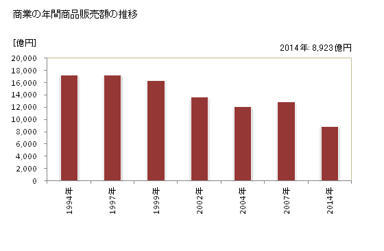 グラフ 年次 松本市(ﾏﾂﾓﾄｼ 長野県)の商業の状況 商業の年間商品販売額の推移