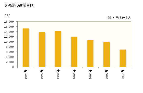 グラフ 年次 松本市(ﾏﾂﾓﾄｼ 長野県)の商業の状況 卸売業の従業者数