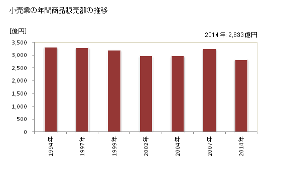 グラフ 年次 松本市(ﾏﾂﾓﾄｼ 長野県)の商業の状況 小売業の年間商品販売額の推移