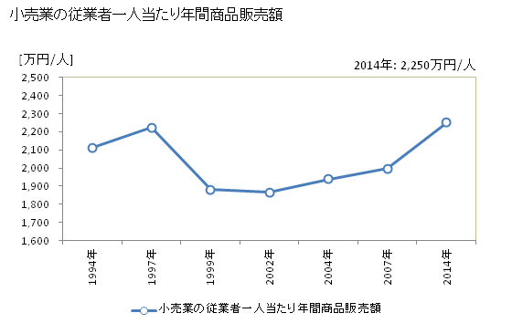 グラフ 年次 松本市(ﾏﾂﾓﾄｼ 長野県)の商業の状況 小売業の従業者一人当たり年間商品販売額