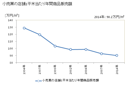 グラフ 年次 松本市(ﾏﾂﾓﾄｼ 長野県)の商業の状況 小売業の店舗1平米当たり年間商品販売額