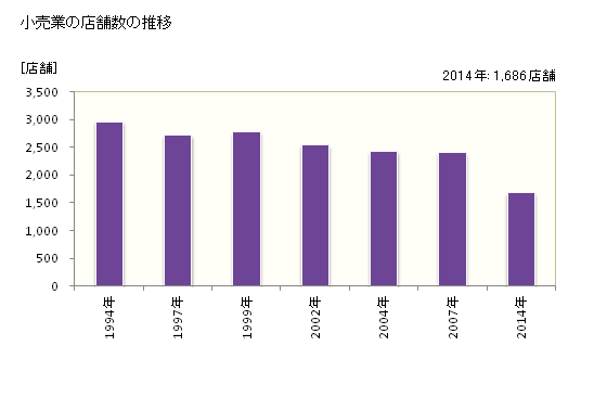グラフ 年次 松本市(ﾏﾂﾓﾄｼ 長野県)の商業の状況 小売業の店舗数の推移
