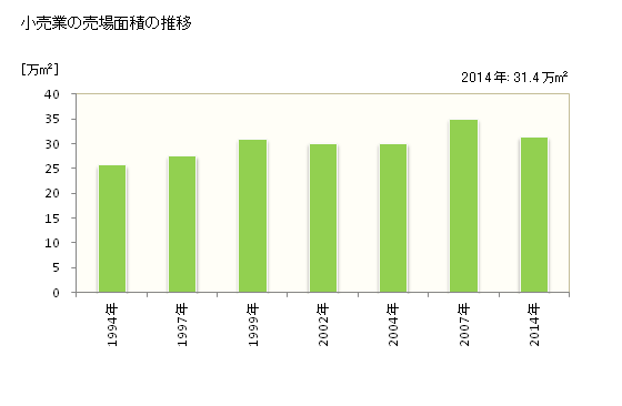 グラフ 年次 松本市(ﾏﾂﾓﾄｼ 長野県)の商業の状況 小売業の売場面積の推移