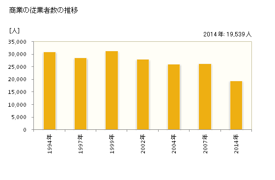 グラフ 年次 松本市(ﾏﾂﾓﾄｼ 長野県)の商業の状況 商業の従業者数の推移