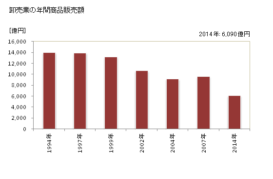 グラフ 年次 松本市(ﾏﾂﾓﾄｼ 長野県)の商業の状況 卸売業の年間商品販売額