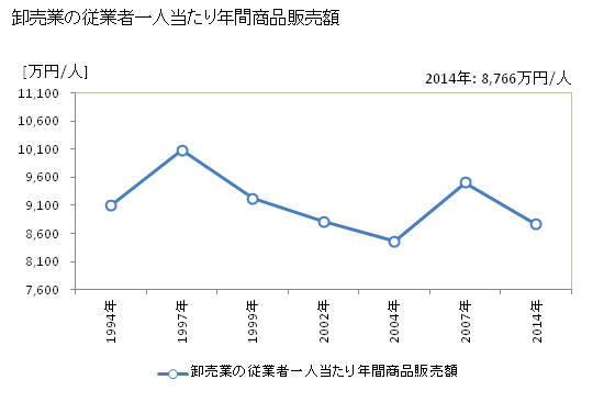 グラフ 年次 松本市(ﾏﾂﾓﾄｼ 長野県)の商業の状況 卸売業の従業者一人当たり年間商品販売額