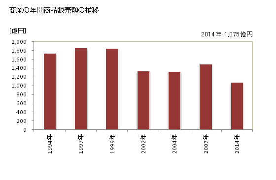 グラフ 年次 岡谷市(ｵｶﾔｼ 長野県)の商業の状況 商業の年間商品販売額の推移