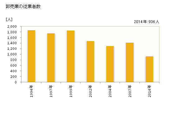 グラフ 年次 岡谷市(ｵｶﾔｼ 長野県)の商業の状況 卸売業の従業者数