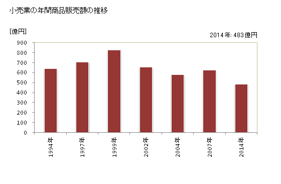 グラフ 年次 岡谷市(ｵｶﾔｼ 長野県)の商業の状況 小売業の年間商品販売額の推移