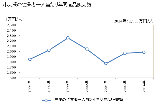 グラフ 年次 岡谷市(ｵｶﾔｼ 長野県)の商業の状況 小売業の従業者一人当たり年間商品販売額
