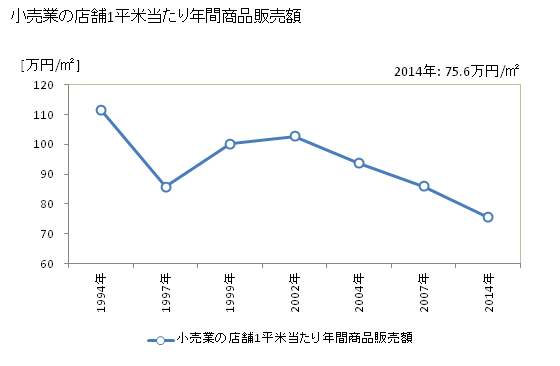 グラフ 年次 岡谷市(ｵｶﾔｼ 長野県)の商業の状況 小売業の店舗1平米当たり年間商品販売額