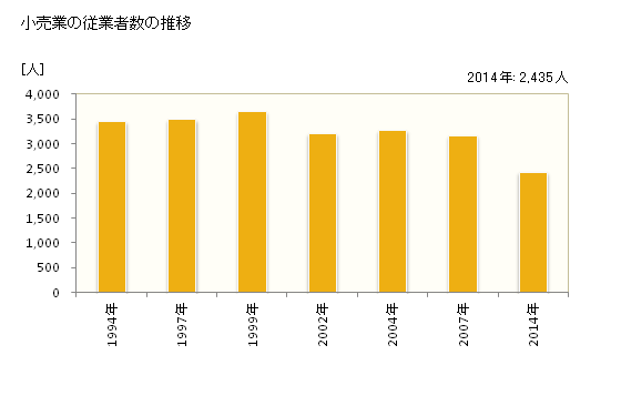 グラフ 年次 岡谷市(ｵｶﾔｼ 長野県)の商業の状況 小売業の従業者数の推移