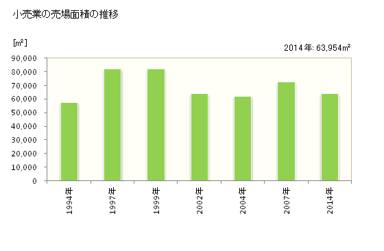 グラフ 年次 岡谷市(ｵｶﾔｼ 長野県)の商業の状況 小売業の売場面積の推移