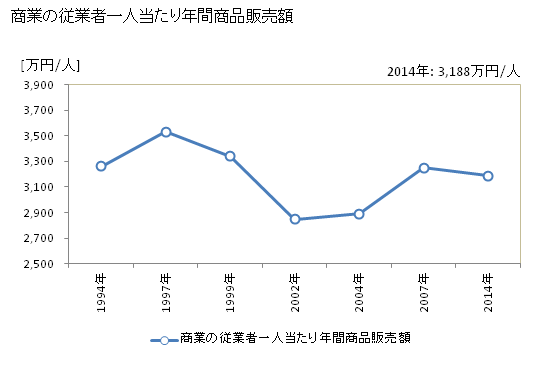 グラフ 年次 岡谷市(ｵｶﾔｼ 長野県)の商業の状況 商業の従業者一人当たり年間商品販売額